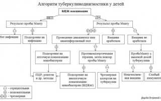 У ребенка большая Манту: как это возможно, и что с этим делать